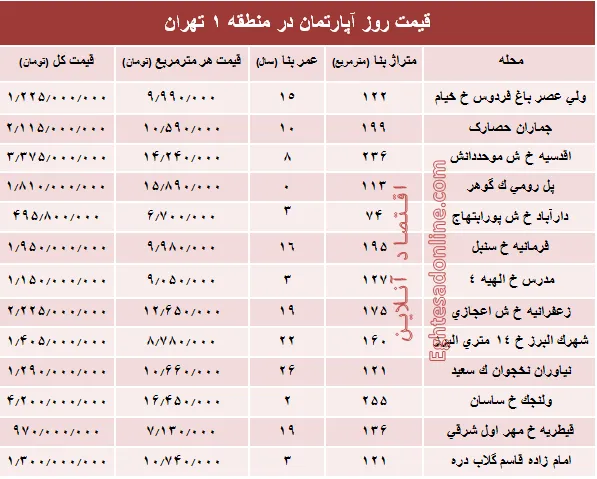 نرخ قطعی آپارتمان در منطقه ۱ تهران؟ +جدول