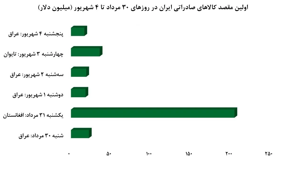 مقصد و مبدا بیشتر کالاهای تجاری ایران +نمودار