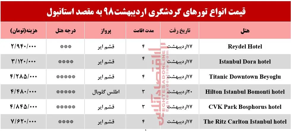 سفر به استانبول چقدر آب می‌خورد؟