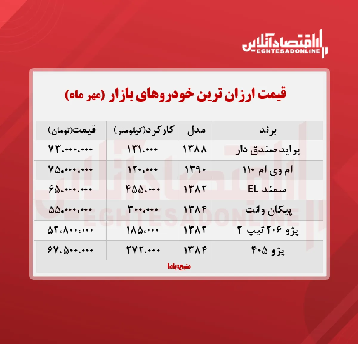 ارزان ترین خودروهای دست دوم بازار چند؟