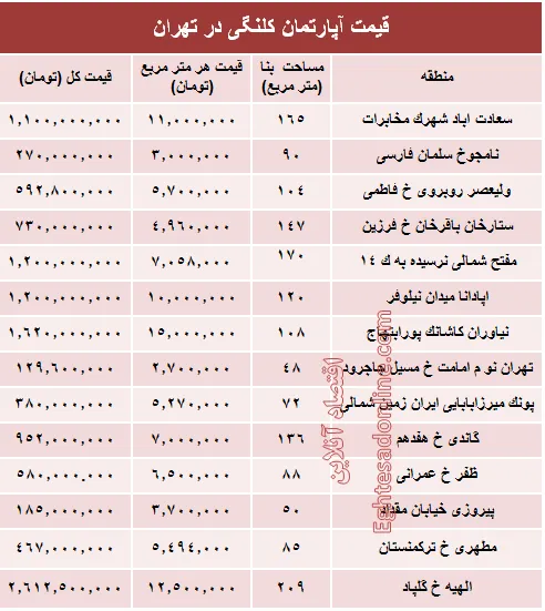 مظنه واحدهای کلنگی در تهران؟ +جدول