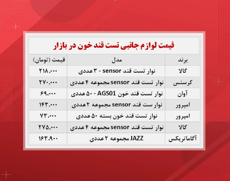 قیمت نوار تست قند خون (۱۴۰۰/۸/۱۸)