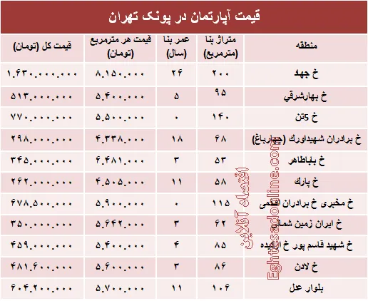 آپارتمان در منطقه پونک چند؟ +جدول