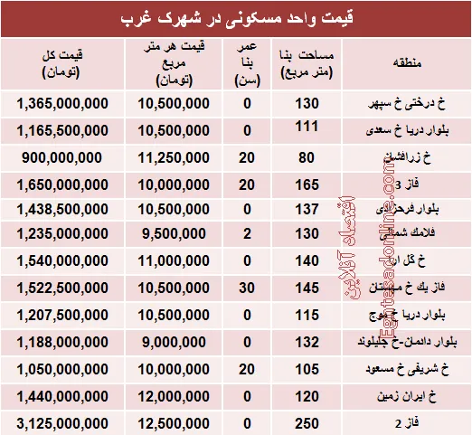 نرخ قطعی آپارتمان در شهرک غرب؟ +جدول