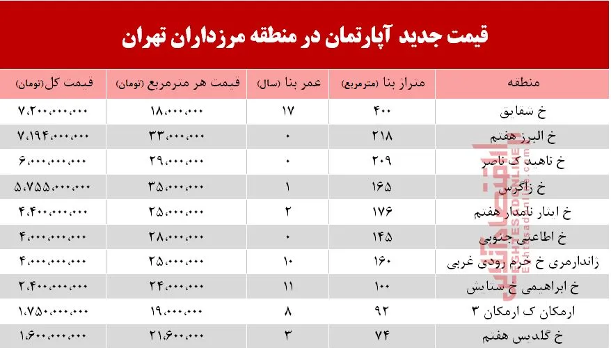 قیمت آپارتمان در بلوار مرزداران؟ +جدول