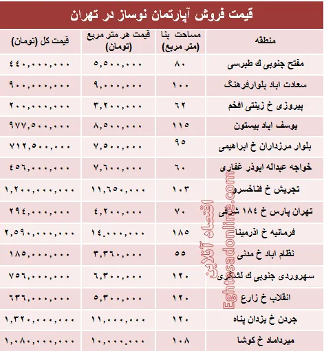 مظنه آپارتمان نوساز در تهران؟ +جدول