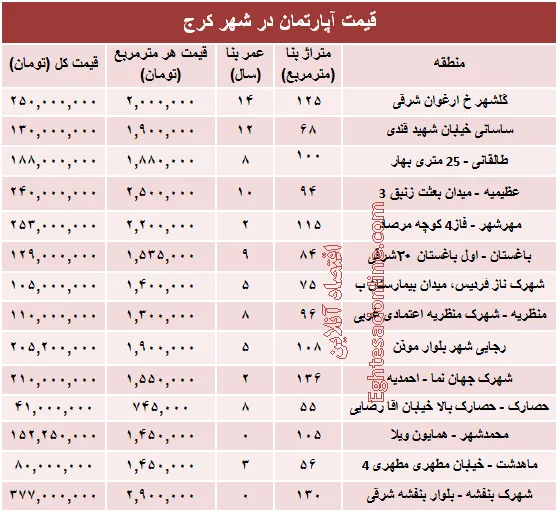 نرخ قطعی آپارتمان در کرج ؟ +جدول