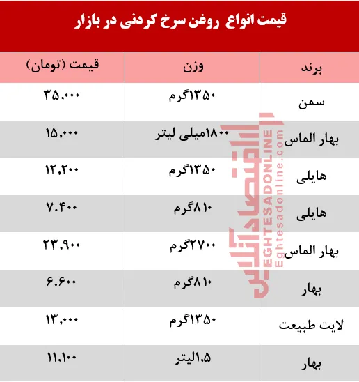 قیمت انواع روغن سرخ کردنی در بازار +جدول