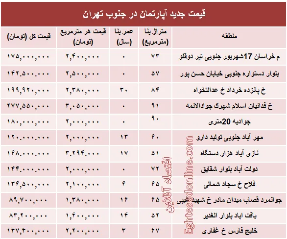 نرخ جدید آپارتمان در جنوب تهران؟ +جدول