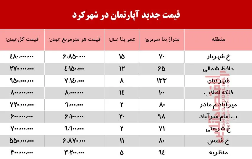 آپارتمان در شهرکرد چند؟ +جدول