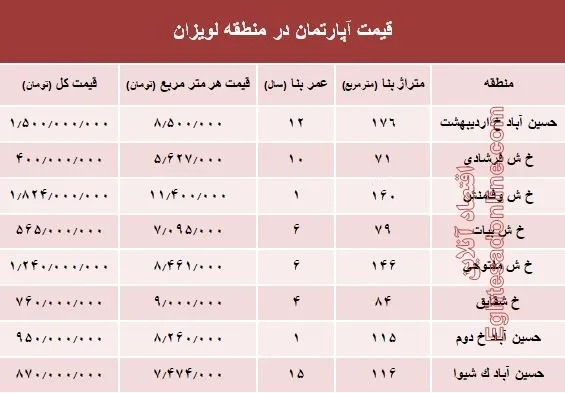 آپارتمان در منطقه لویزان چند؟+جدول