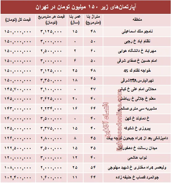 با ۱۵۰میلیون کجا می‌توان‌ خانه‌ خرید؟ +جدول