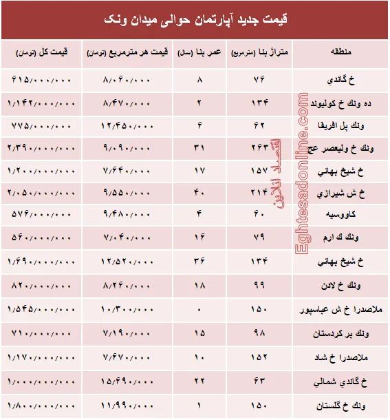آپارتمان حوالی میدان ونک چند؟ +جدول