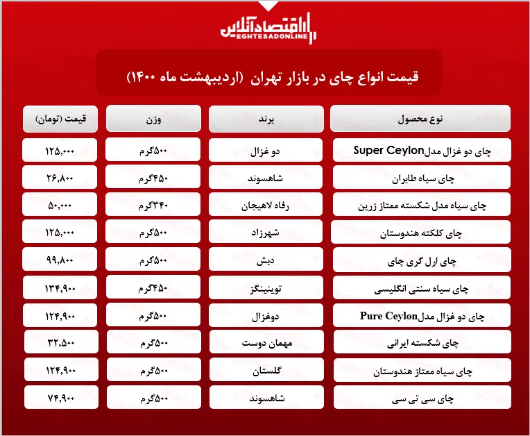 قیمت انواع چای سیاه در بازار (۱۴۰۰/۰۲/۰۸) +جدول