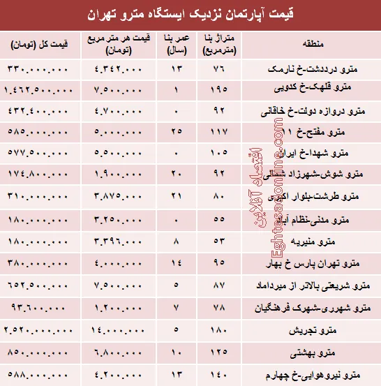 مظنه آپارتمان نزدیک ایستگاه مترو؟ +جدول
