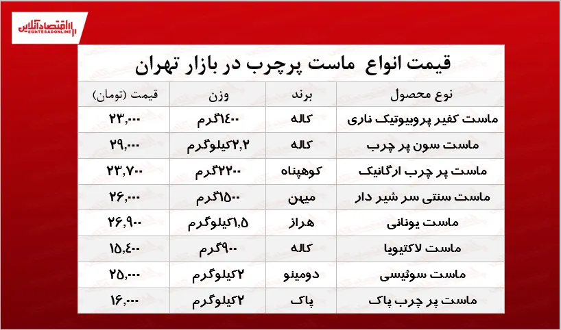 قیمت انواع ماست پرچرب در بازار +جدول