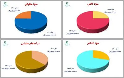 رشد ۲۰۱ درصدی سود عملیاتی چکاوه در دوره ۳ ماهه