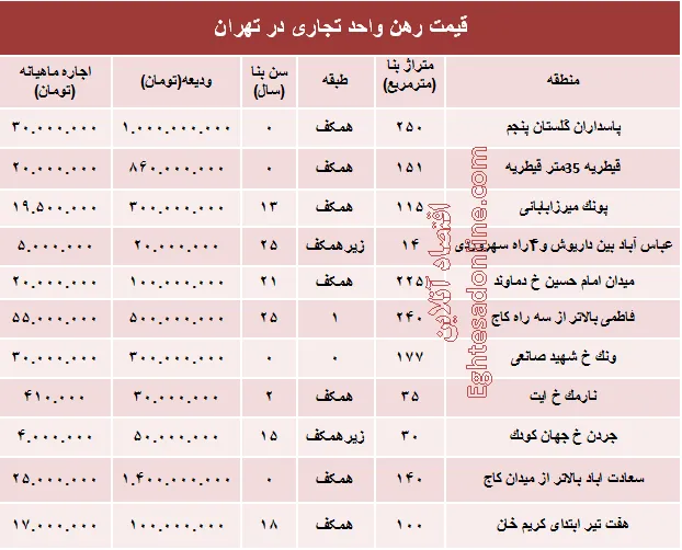 نرخ قطعی رهن واحد تجاری در تهران + جدول