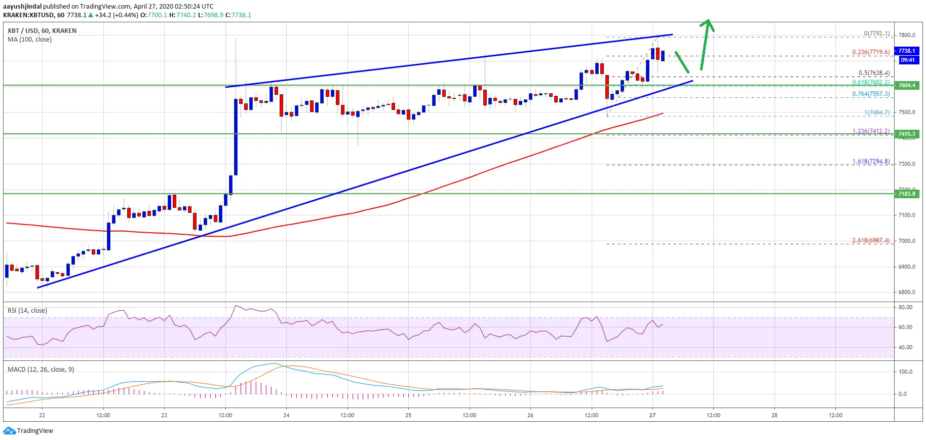 Bitcoin Is Losing Bullish Momentum: Technicals Show A Correction At $8K