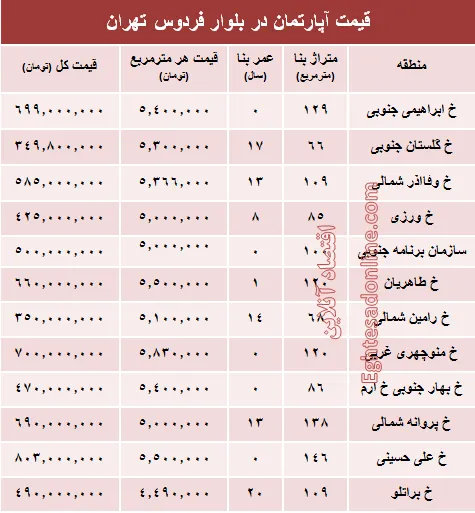 آپارتمان در بلوار فردوس چند؟ +جدول