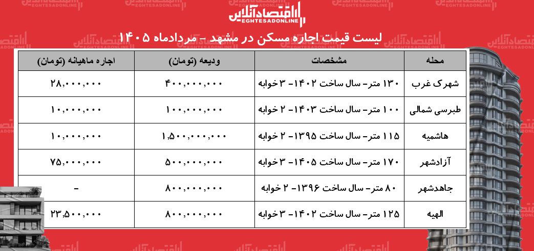 لیست قیمت اجاره مسکن در مشهد | اجارهنشینی در محلات مختلف این کلانشهر چقدر هزینه دارد؟ + جدول مردادماه ۱۴۰۵ لیست قیمت اجاره مسکن در مشهد | اجارهنشینی در محلات مختلف این کلانشهر چقدر هزینه دارد؟ + جدول مردادماه ۱۴۰۵