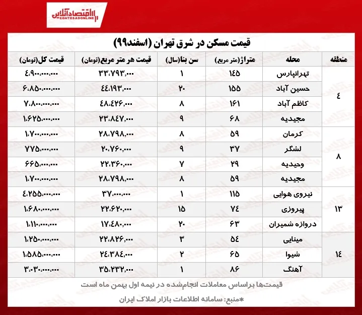 قیمت مسکن در شرق تهران