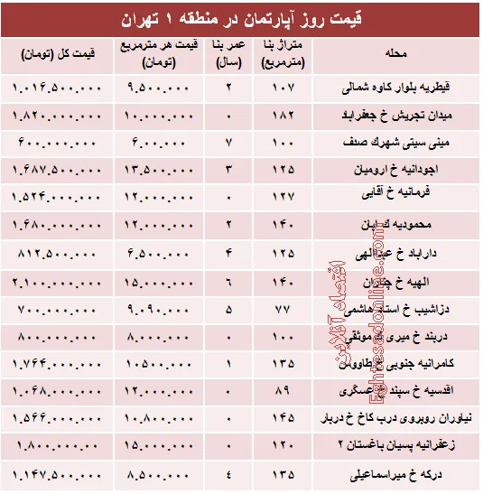 نرخ قطعی آپارتمان در منطقه ۱ تهران؟ +جدول