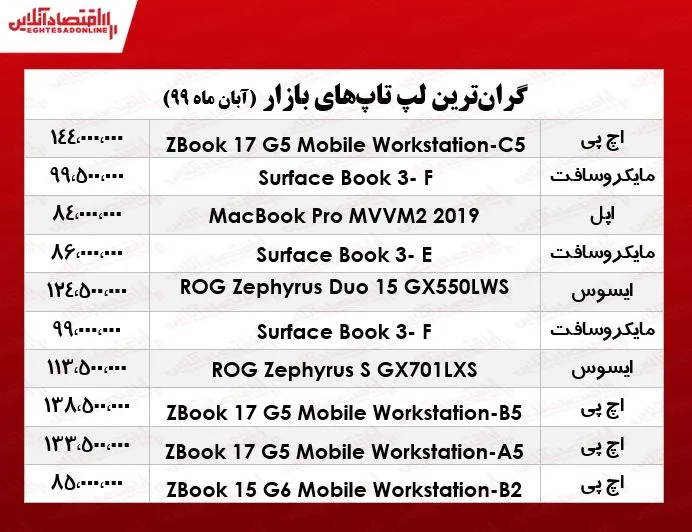 قیمت لوکس‌ترین لپ تاپ‌های بازار +جدول