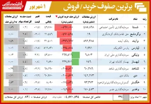 صف‌ فروش ۶هزار میلیاردی بورس! (اول شهریور)