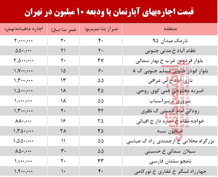 با 10 میلیون ودیعه کجا می‌توان خانه اجاره کرد؟ +جدول