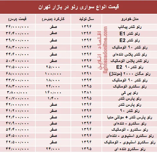 قیمت انواع سواری رنو ایرانی در بازار تهران +جدول