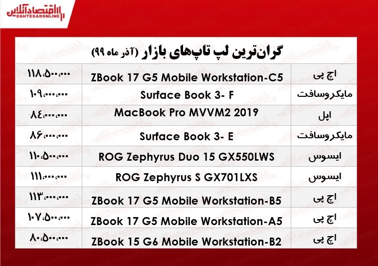 لوکس‌ترین لپ تاپ‌های بازار چنـد؟ +جدول