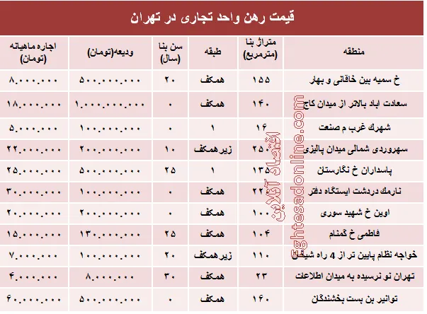 نرخ قطعی رهن واحد تجاری در تهران +جدول