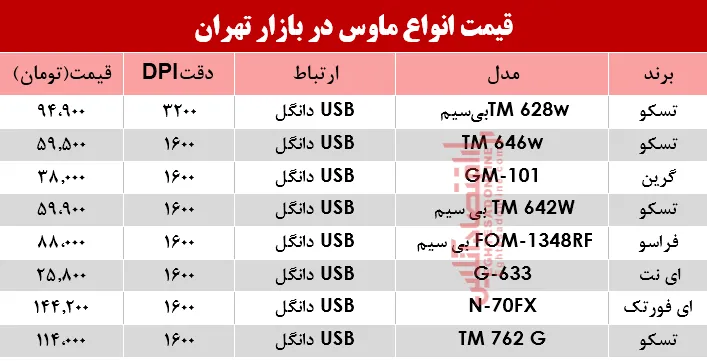 قیمت انواع ماوس در بازار؟ +جدول