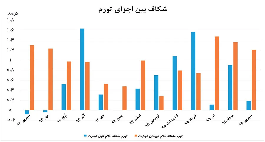 شکاف تورمی تعمیق شد