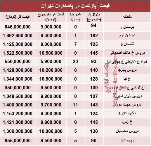 مظنه آپارتمان در منطقه پاسداران؟ +جدول