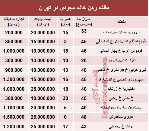 مظنه رهن خانه نقلی در تهران؟ +جدول