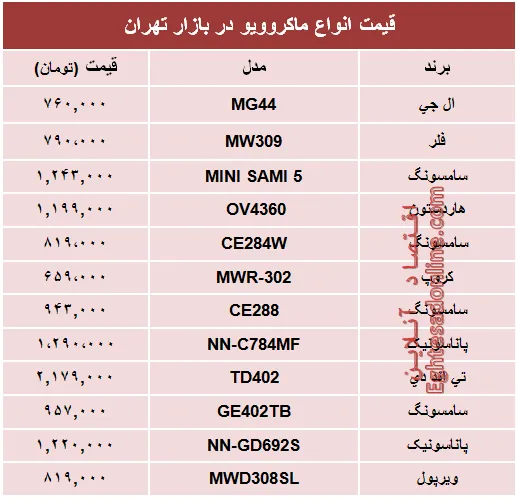 پر فروش‌ترین ماکروویوهای بازار تهران چند؟