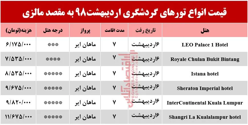 سفر ۷روزه به مالزی چند تمام می‌شود؟