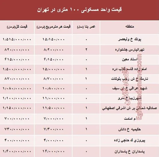 مظنه واحدهای ۱۰۰ متری در تهران +جدول