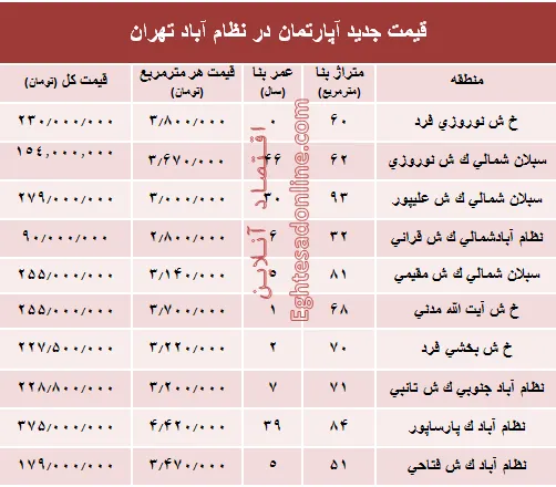 مظنه آپارتمان در منطقه  نظام آباد؟ +جدول