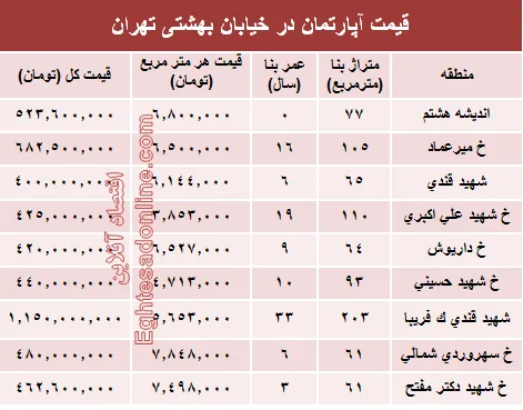 قیمت واحد مسکونی در خیابان بهشتی تهران؟ +جدول