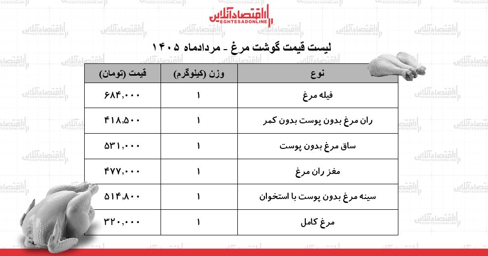 لیست قیمت گوشت مرغ امروز ۲۵ مرداد ۱۴۰۵ | مرغ کامل کیلویی چند شد؟ + جدول لیست قیمت گوشت مرغ امروز ۲۵ مرداد ۱۴۰۵ | مرغ کامل کیلویی چند شد؟ + جدول