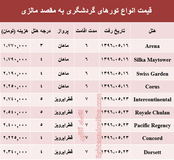 هزینه سفر به مالزی در مرداد ماه۹۶ +جدول