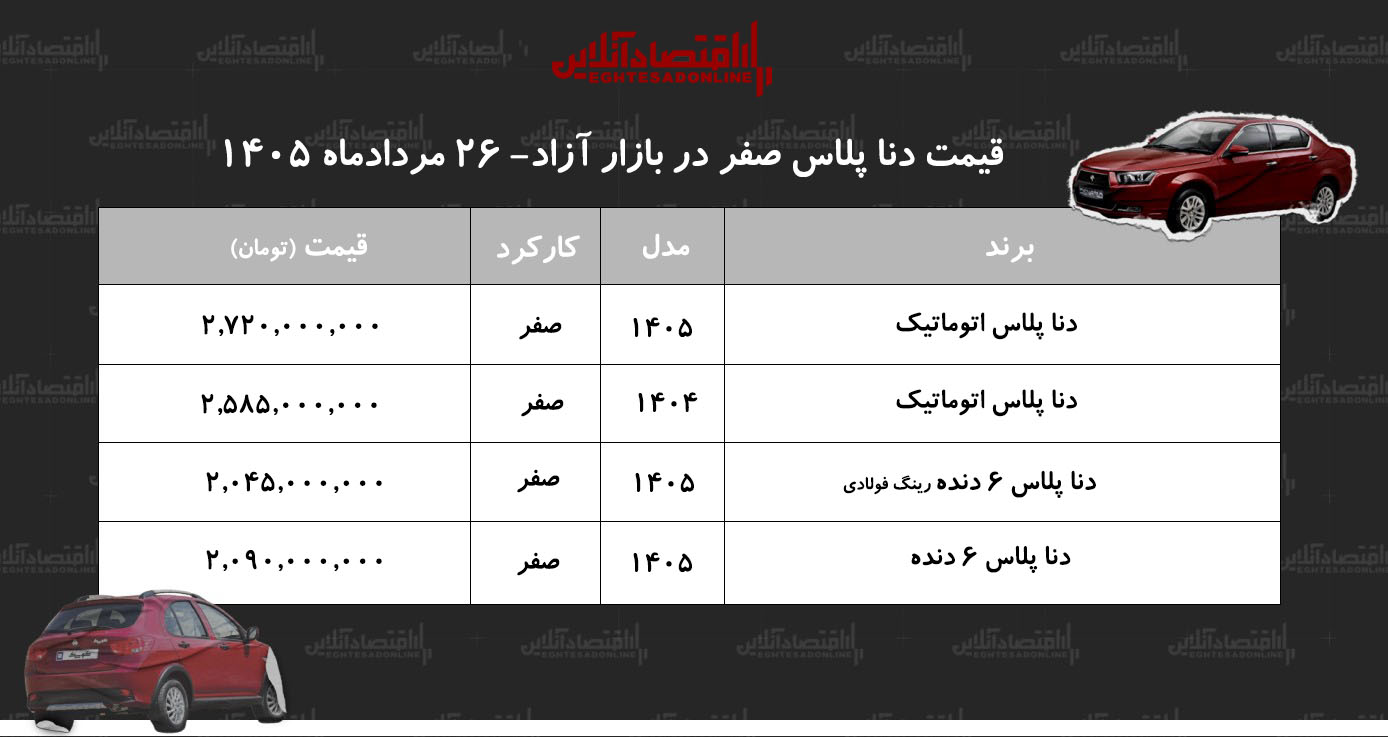 شوک کاهشی به بازار دنا/ قیمت دنا از اوج فاصله گرفت+ جدول مردادماه ۱۴۰۵ شوک کاهشی به بازار دنا/ قیمت دنا از اوج فاصله گرفت+ جدول مردادماه ۱۴۰۵
