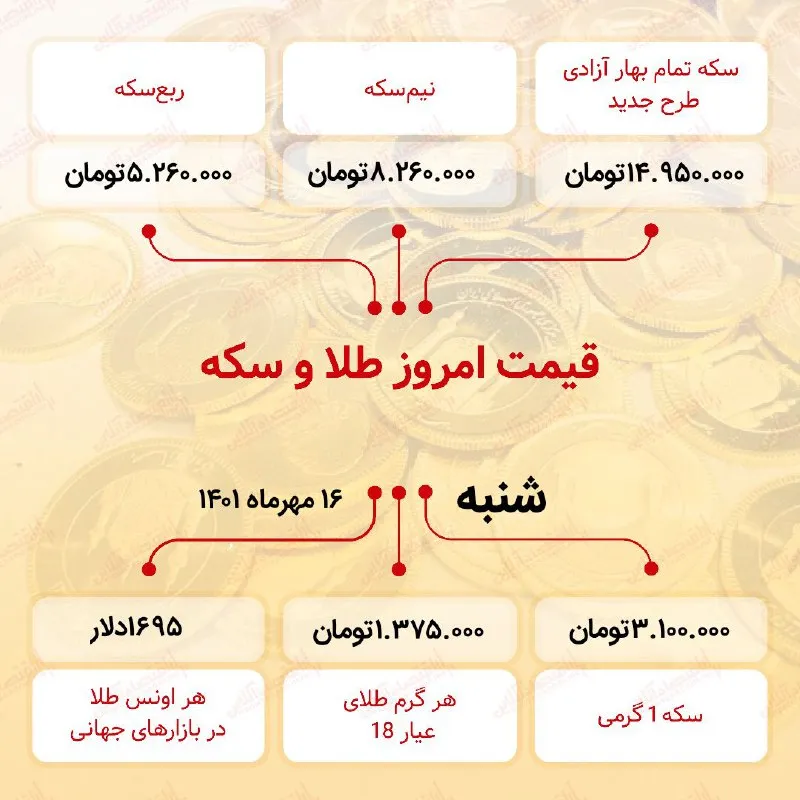 قیمت سکه امروز شانزدهم مهر ۱۴۰۱