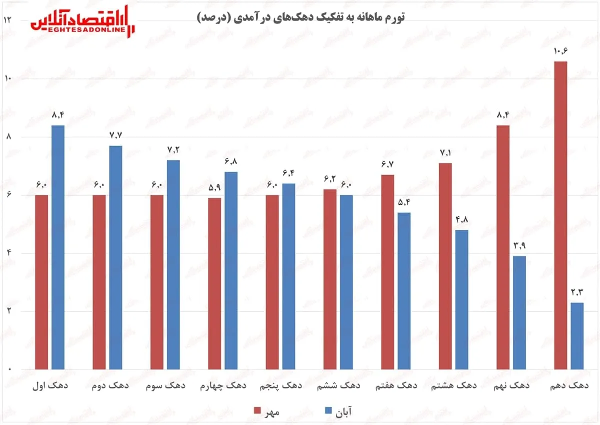 آوار گرانی بر سر دهک‌های پایین درآمدی!