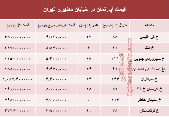 قیمت واحد مسکونی در خیابان مطهری تهران؟ +جدول