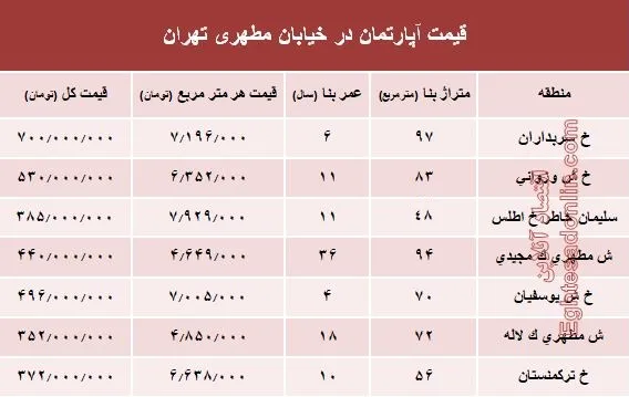 قیمت واحد مسکونی در خیابان مطهری تهران؟ +جدول