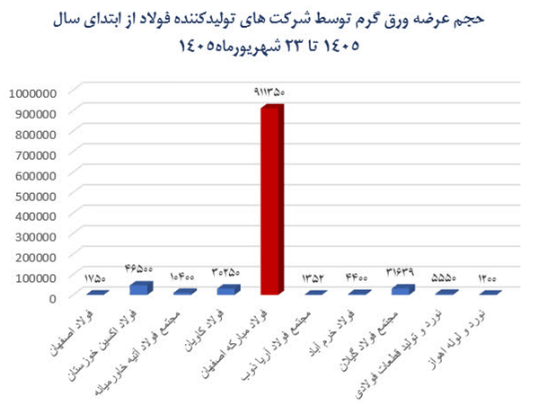 بازار ورق گرم زیر دو لبه قیچی؛ نشت بهین یاب در غیاب عرضه تولیدکنندگان کوچک ورق، بازار ورق را ملتهب می‌کند.